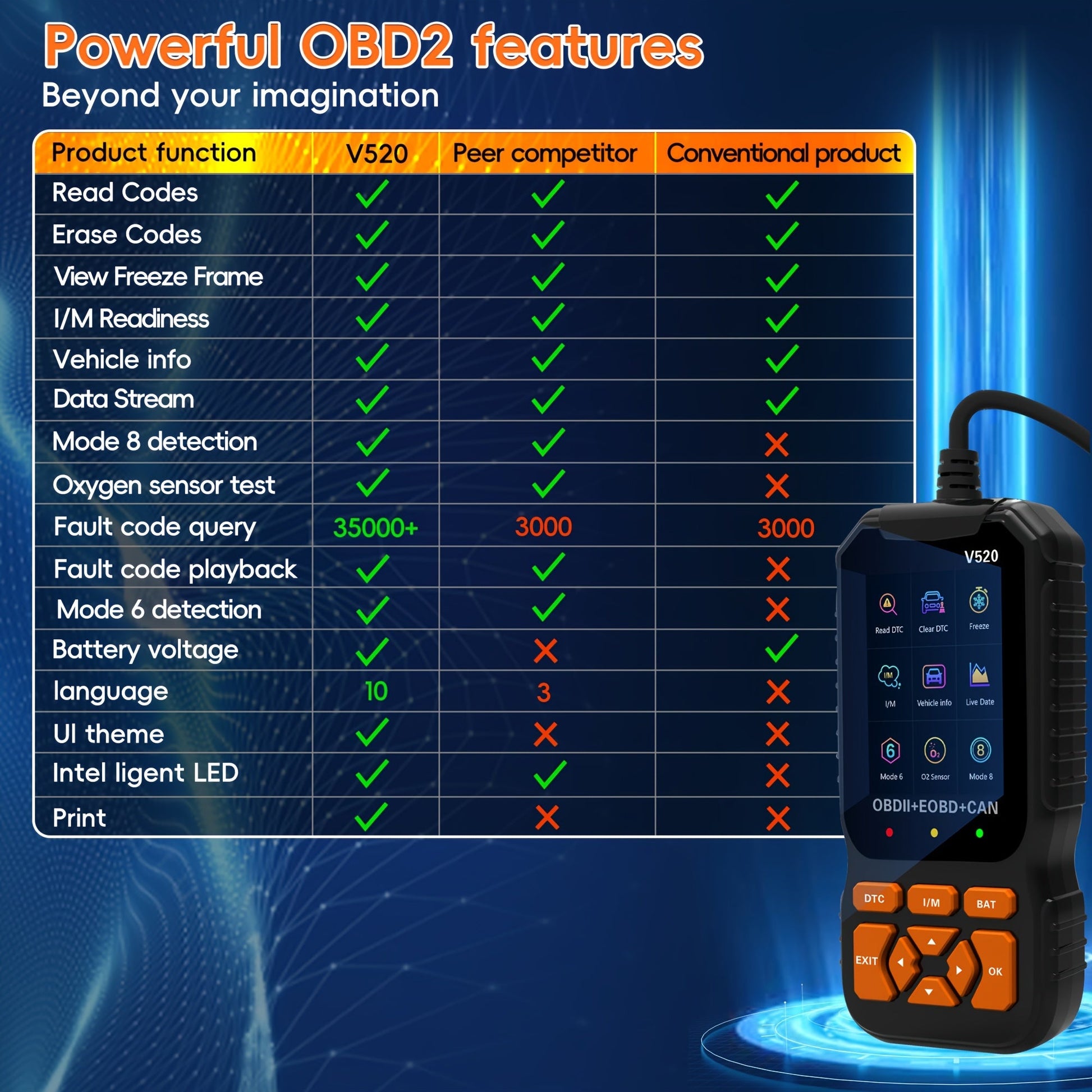 Professional OBD2 Scanner Diagnostic Tool, Enhanced Auto Check Engine Code Reader with Reset, 35,901 DTC Cloud Print I/M Readiness OBDII/EOBD Car Diagnostic Scan Tools for Vehicles After 1996 https://www.temu.com/search_result.html?search_key=601099578040148