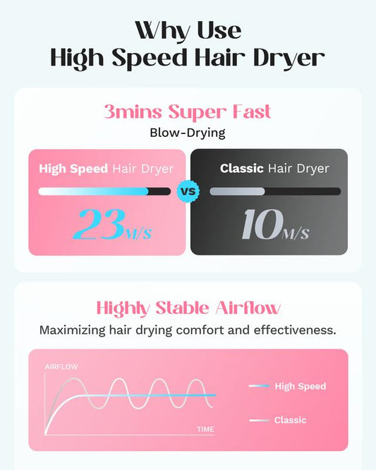 Pro Fast Drying Hair Dryer - 110,000 RPM Brushless Motor |   High Speed Fast Drying, Frizz Control & Smoothing, 3 Speeds & 3 Temps, Negative Ions for Against Heat Damage https://shop.tiktok.com/view/product/1729466510849446040?region=US&locale=zh